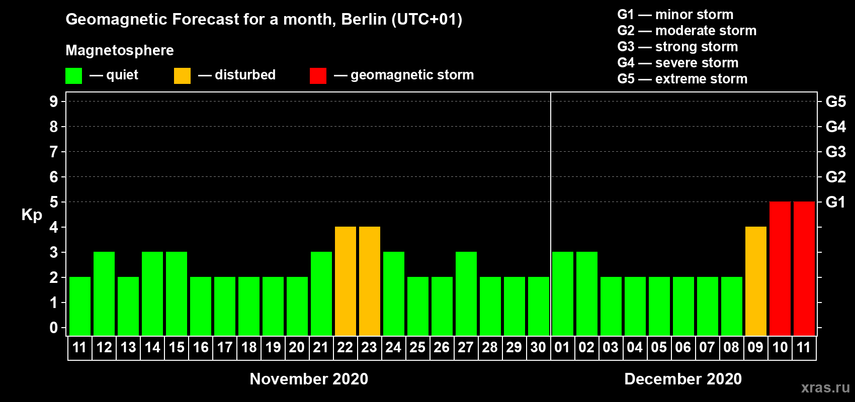 Forecast of the daily maximal value of geomagnetic index Kp for <b>1 month</b> (31 days) <b>from Nov 11, 2020 to Dec 11, 2020</b>