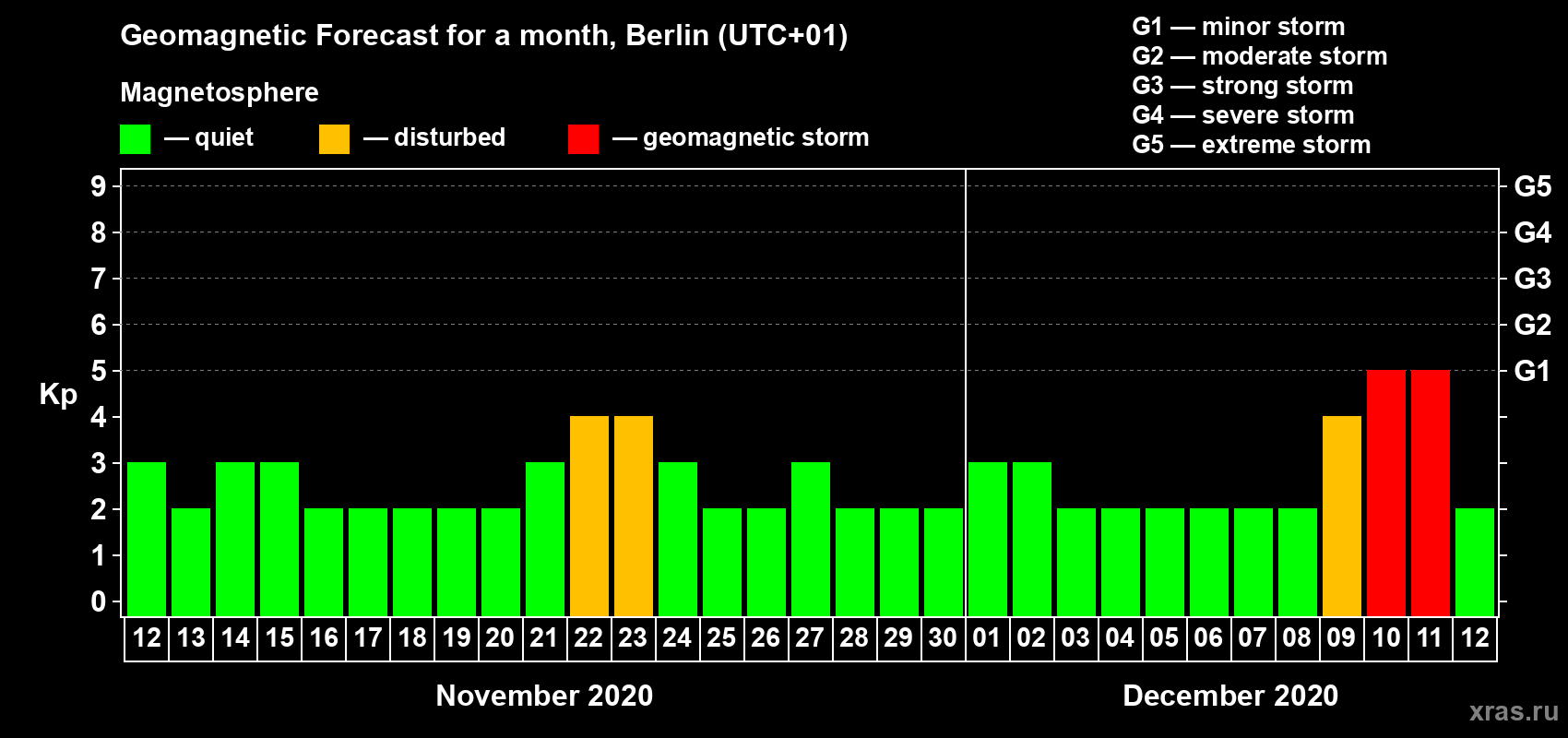 Forecast of the daily maximal value of geomagnetic index Kp for <b>1 month</b> (31 days) <b>from Nov 12, 2020 to Dec 12, 2020</b>