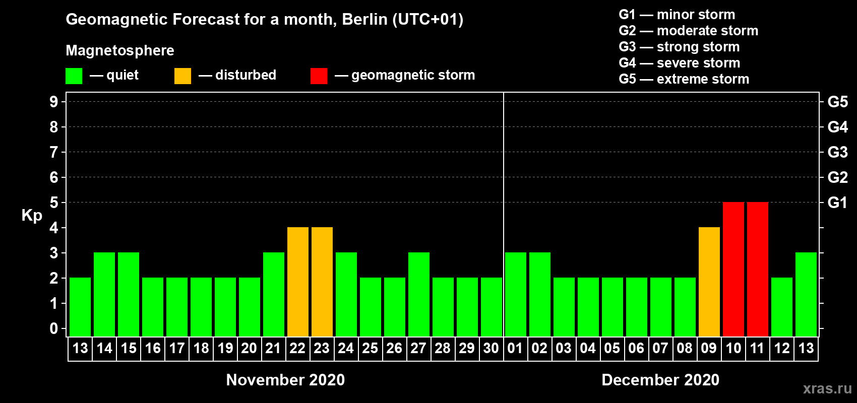 Forecast of the daily maximal value of geomagnetic index Kp for <b>1 month</b> (31 days) <b>from Nov 13, 2020 to Dec 13, 2020</b>