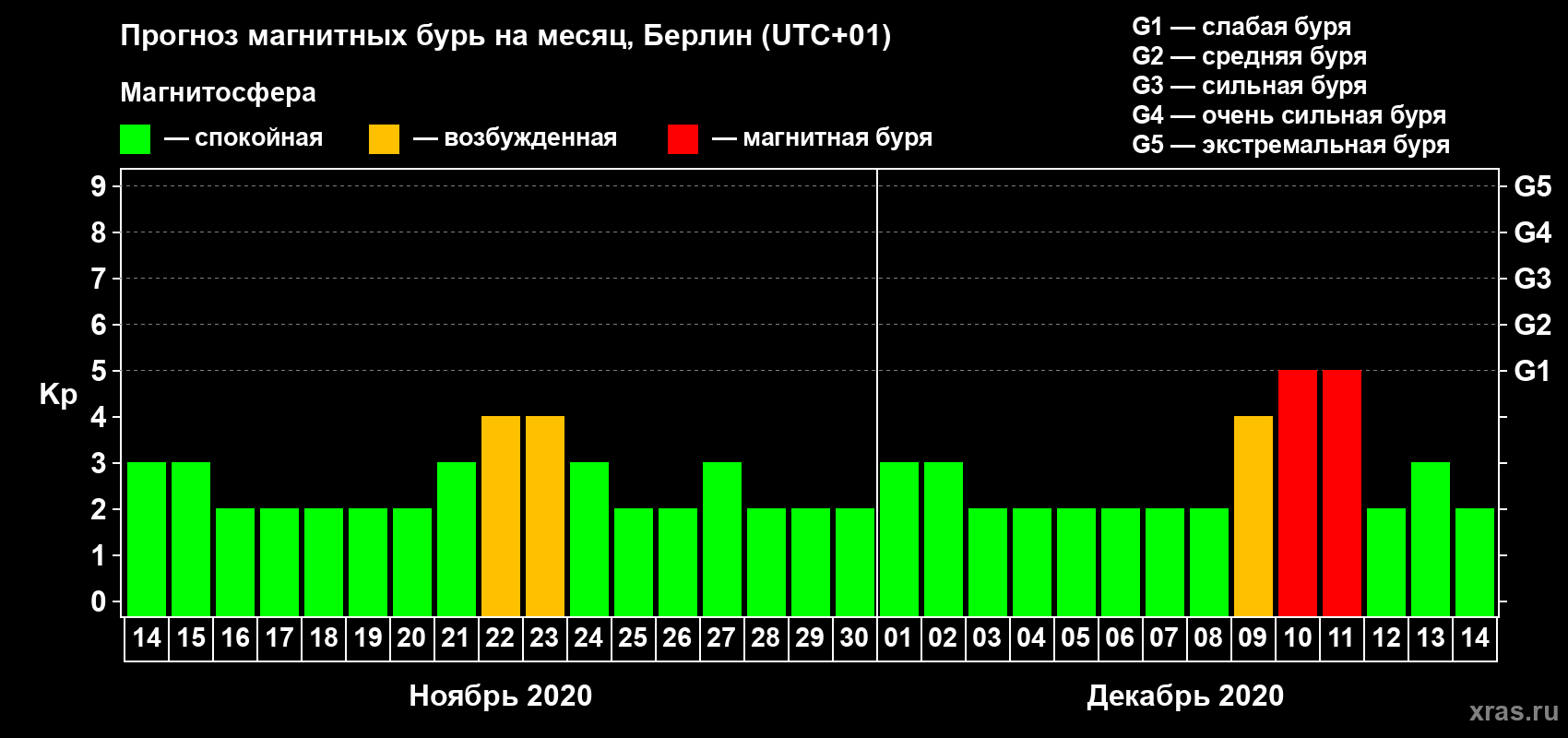 Прогноз максимального суточного геомагнитного индекса Kp на <b>1 месяц</b> (31 день) <b>с 14 ноября по 14 декабря 2020 г</b>