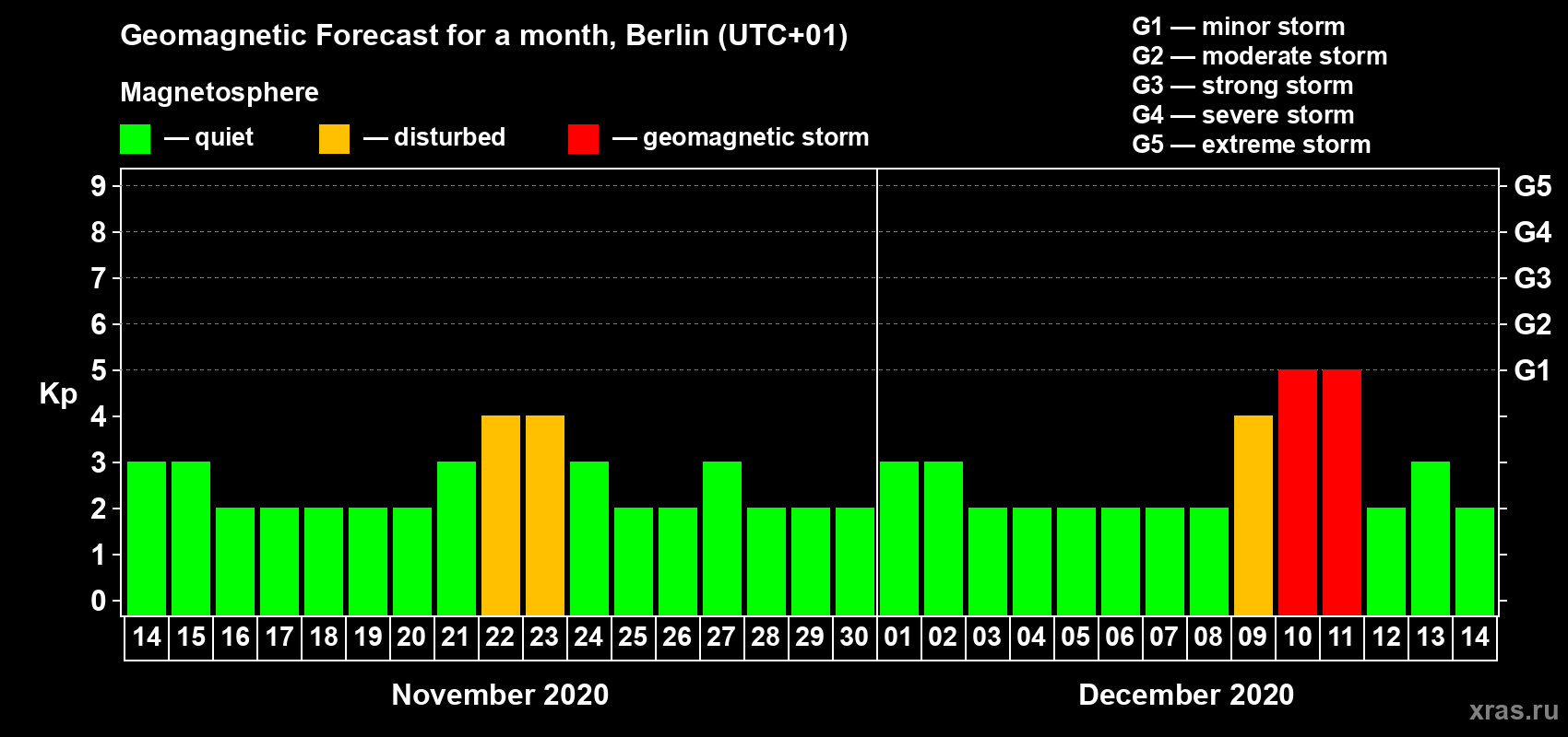 Forecast of the daily maximal value of geomagnetic index Kp for <b>1 month</b> (31 days) <b>from Nov 14, 2020 to Dec 14, 2020</b>