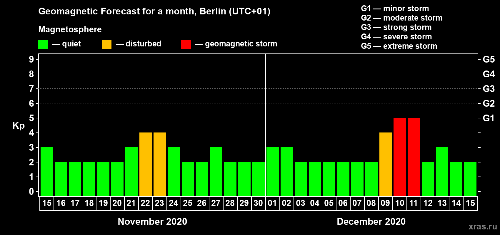 Forecast of the daily maximal value of geomagnetic index Kp for <b>1 month</b> (31 days) <b>from Nov 15, 2020 to Dec 15, 2020</b>