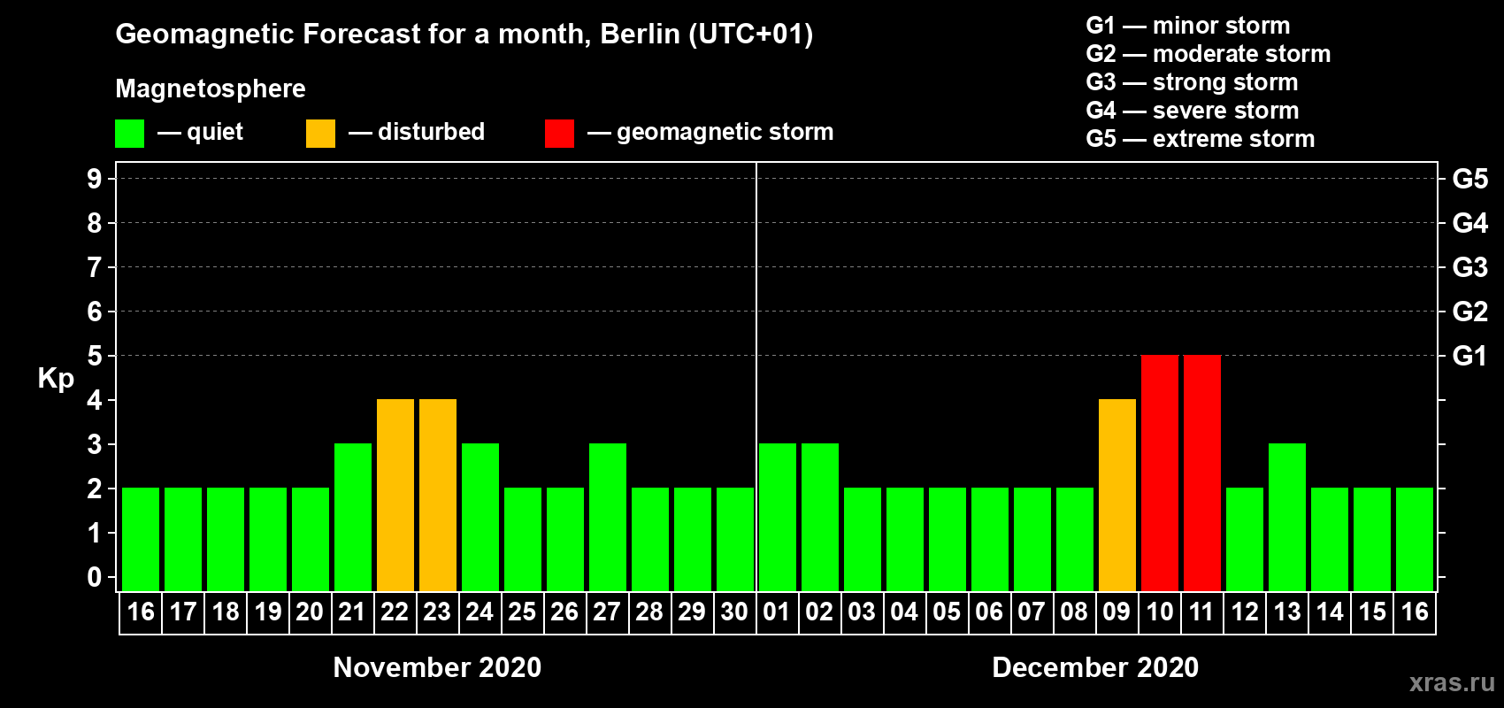 Forecast of the daily maximal value of geomagnetic index Kp for <b>1 month</b> (31 days) <b>from Nov 16, 2020 to Dec 16, 2020</b>