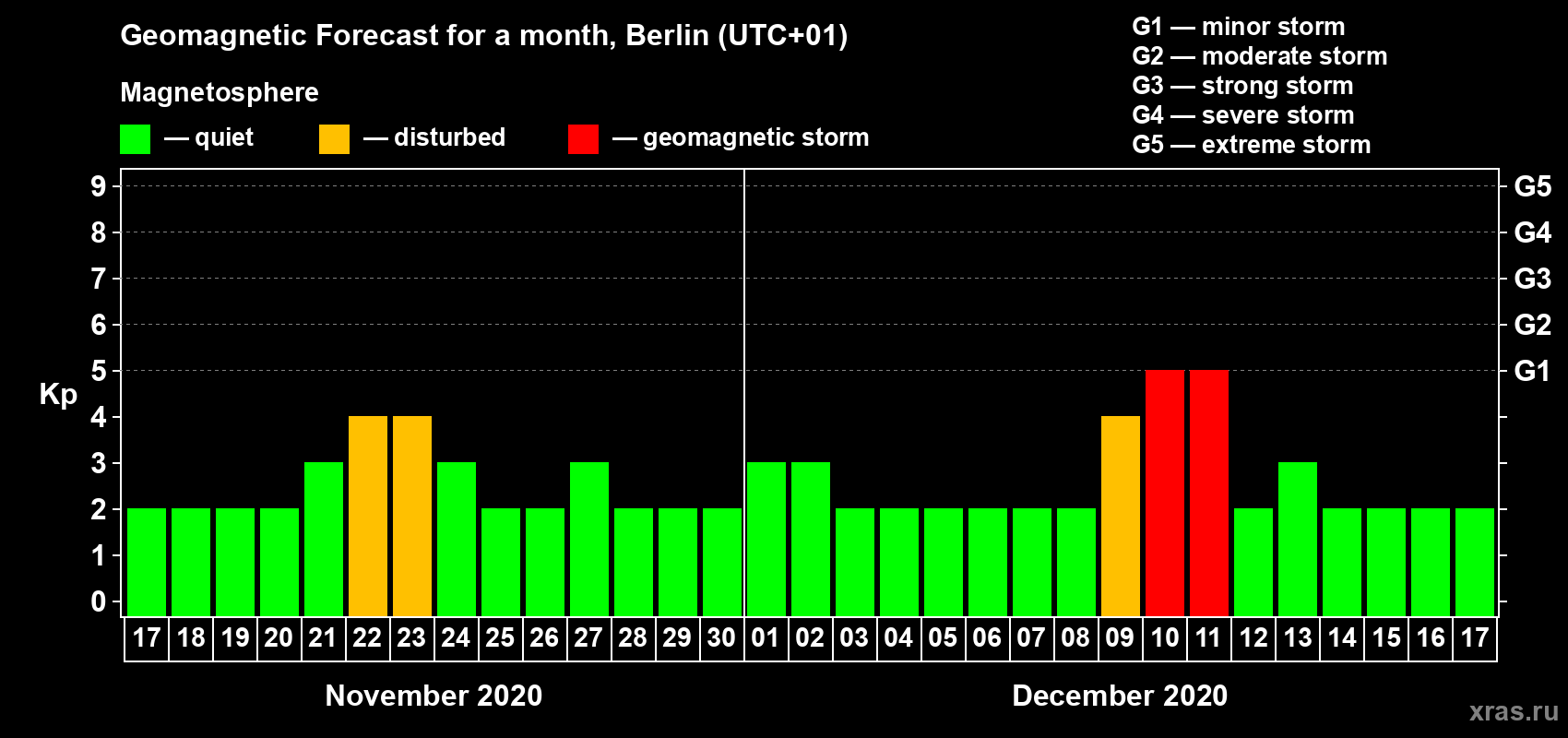 Forecast of the daily maximal value of geomagnetic index Kp for <b>1 month</b> (31 days) <b>from Nov 17, 2020 to Dec 17, 2020</b>