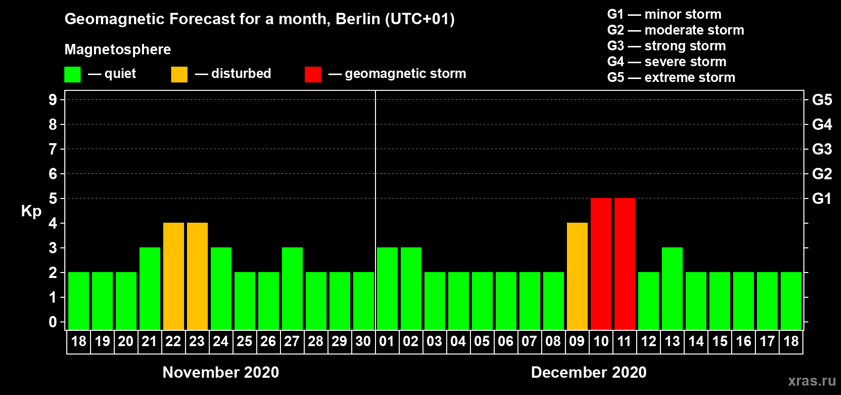 Forecast of the daily maximal value of geomagnetic index Kp for <b>1 month</b> (31 days) <b>from Nov 18, 2020 to Dec 18, 2020</b>