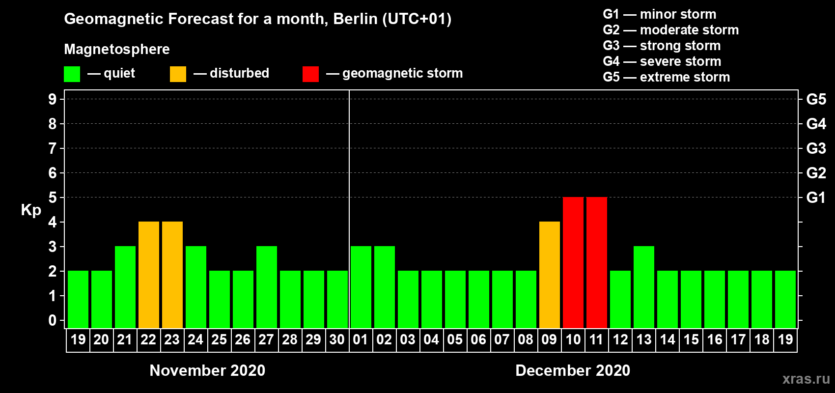 Forecast of the daily maximal value of geomagnetic index Kp for <b>1 month</b> (31 days) <b>from Nov 19, 2020 to Dec 19, 2020</b>