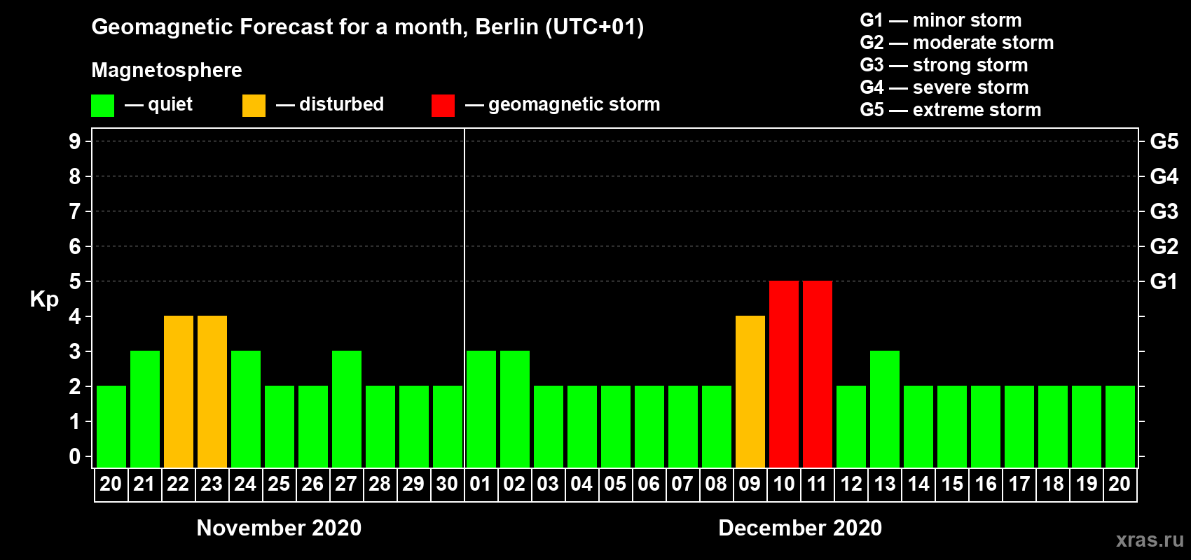 Forecast of the daily maximal value of geomagnetic index Kp for <b>1 month</b> (31 days) <b>from Nov 20, 2020 to Dec 20, 2020</b>