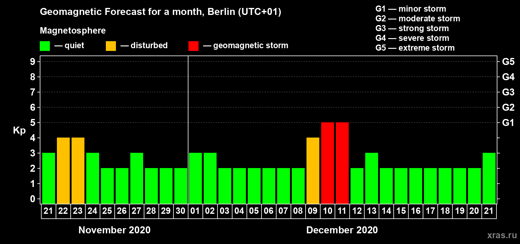Forecast of the daily maximal value of geomagnetic index Kp for <b>1 month</b> (31 days) <b>from Nov 21, 2020 to Dec 21, 2020</b>
