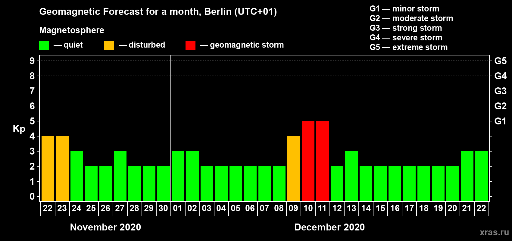 Forecast of the daily maximal value of geomagnetic index Kp for <b>1 month</b> (31 days) <b>from Nov 22, 2020 to Dec 22, 2020</b>