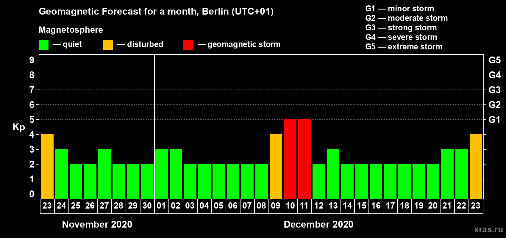 Forecast of the daily maximal value of geomagnetic index Kp for <b>1 month</b> (31 days) <b>from Nov 23, 2020 to Dec 23, 2020</b>
