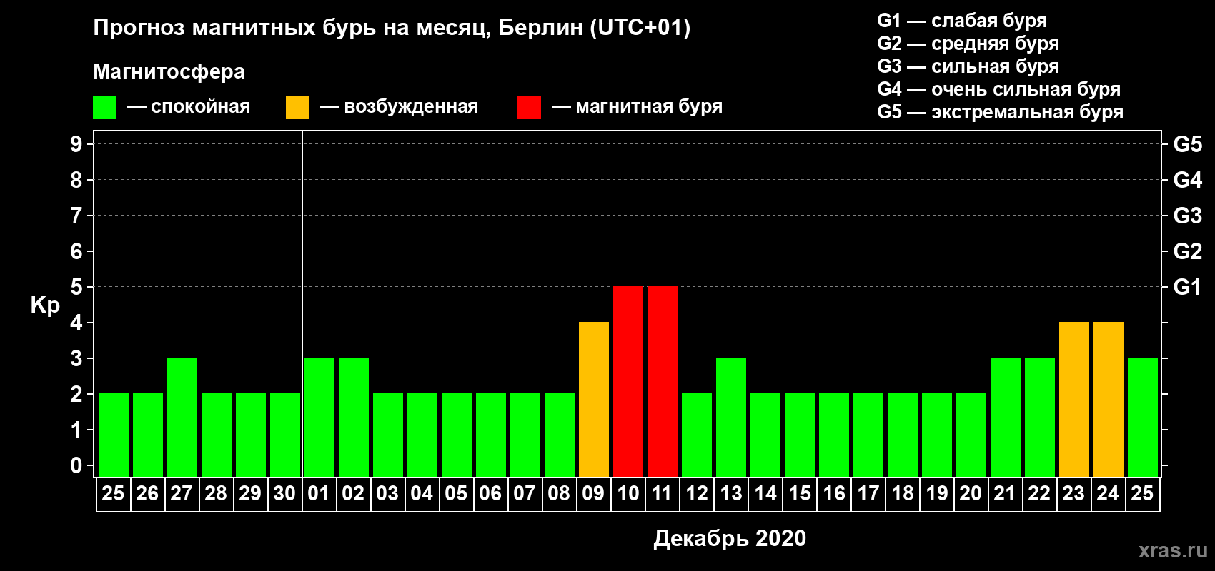Прогноз максимального суточного геомагнитного индекса Kp на <b>1 месяц</b> (31 день) <b>с 25 ноября по 25 декабря 2020 г</b>