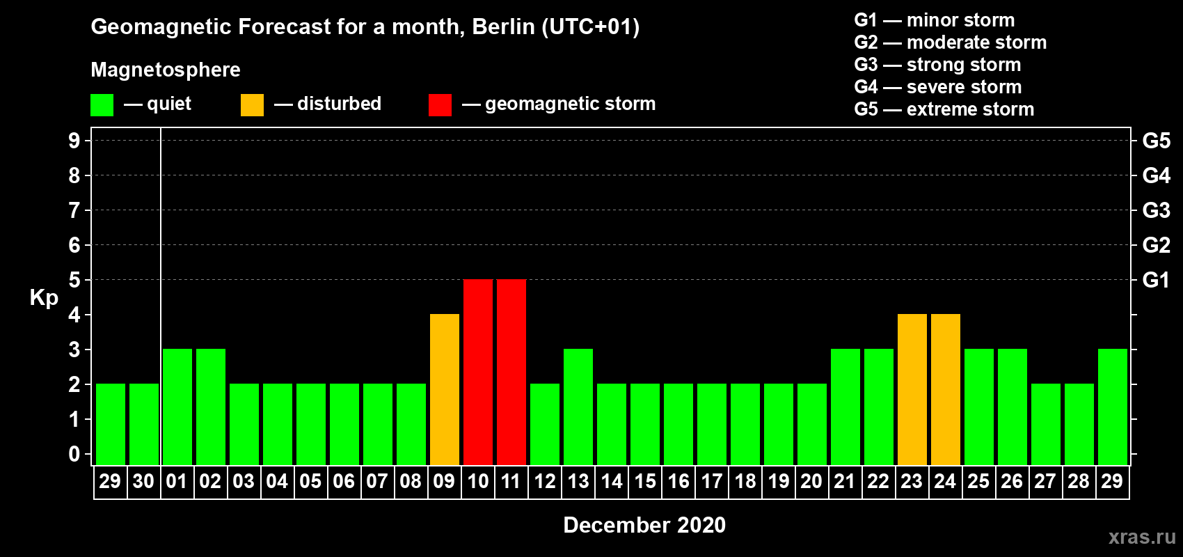 Forecast of the daily maximal value of geomagnetic index Kp for <b>1 month</b> (31 days) <b>from Nov 29, 2020 to Dec 29, 2020</b>