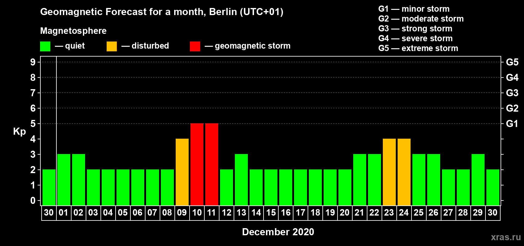Forecast of the daily maximal value of geomagnetic index Kp for <b>1 month</b> (31 days) <b>from Nov 30, 2020 to Dec 30, 2020</b>