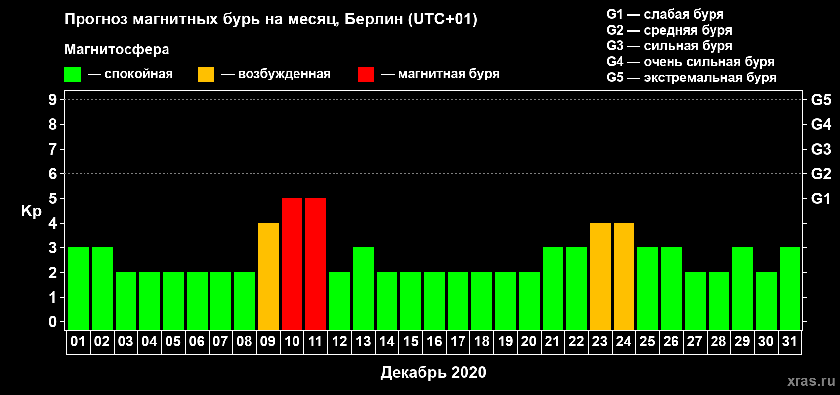 Прогноз максимального суточного геомагнитного индекса Kp на <b>1 месяц</b> (31 день) <b>с 01 декабря по 31 декабря 2020 г</b>