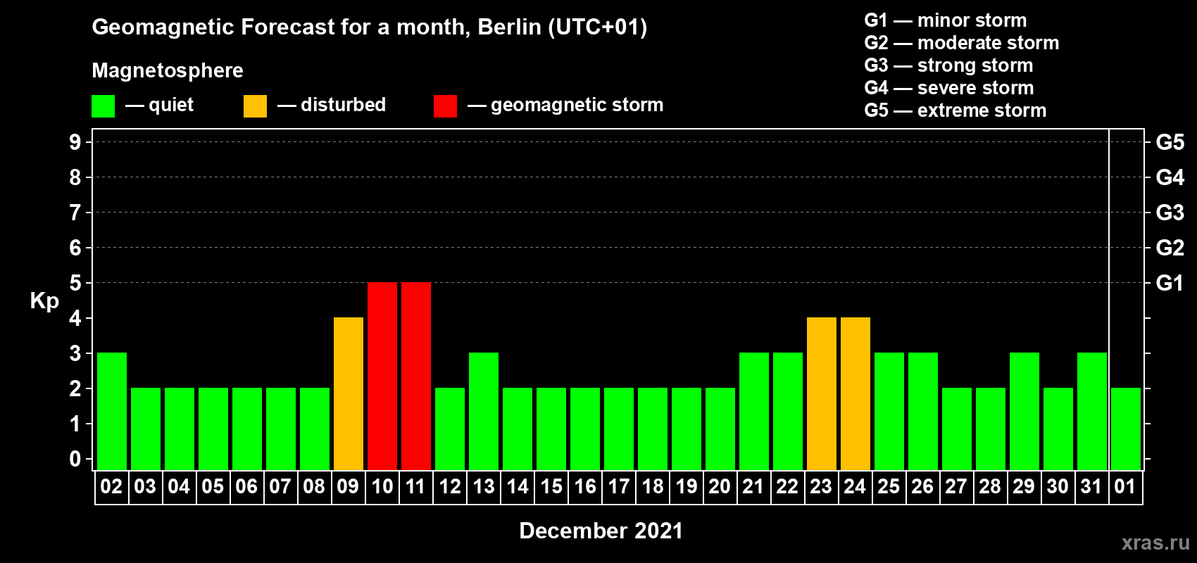 Forecast of the daily maximal value of geomagnetic index Kp for <b>1 month</b> (31 days) <b>from Dec 02, 2020 to Jan 01, 2021</b>