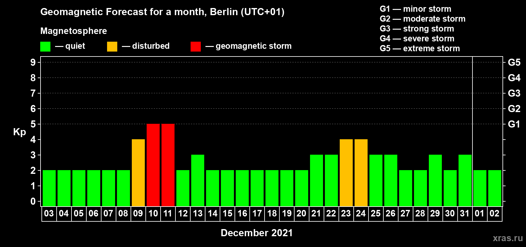 Forecast of the daily maximal value of geomagnetic index Kp for <b>1 month</b> (31 days) <b>from Dec 03, 2020 to Jan 02, 2021</b>