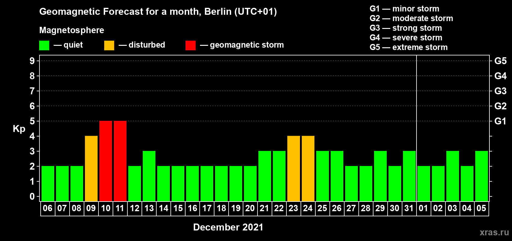 Forecast of the daily maximal value of geomagnetic index Kp for <b>1 month</b> (31 days) <b>from Dec 06, 2020 to Jan 05, 2021</b>