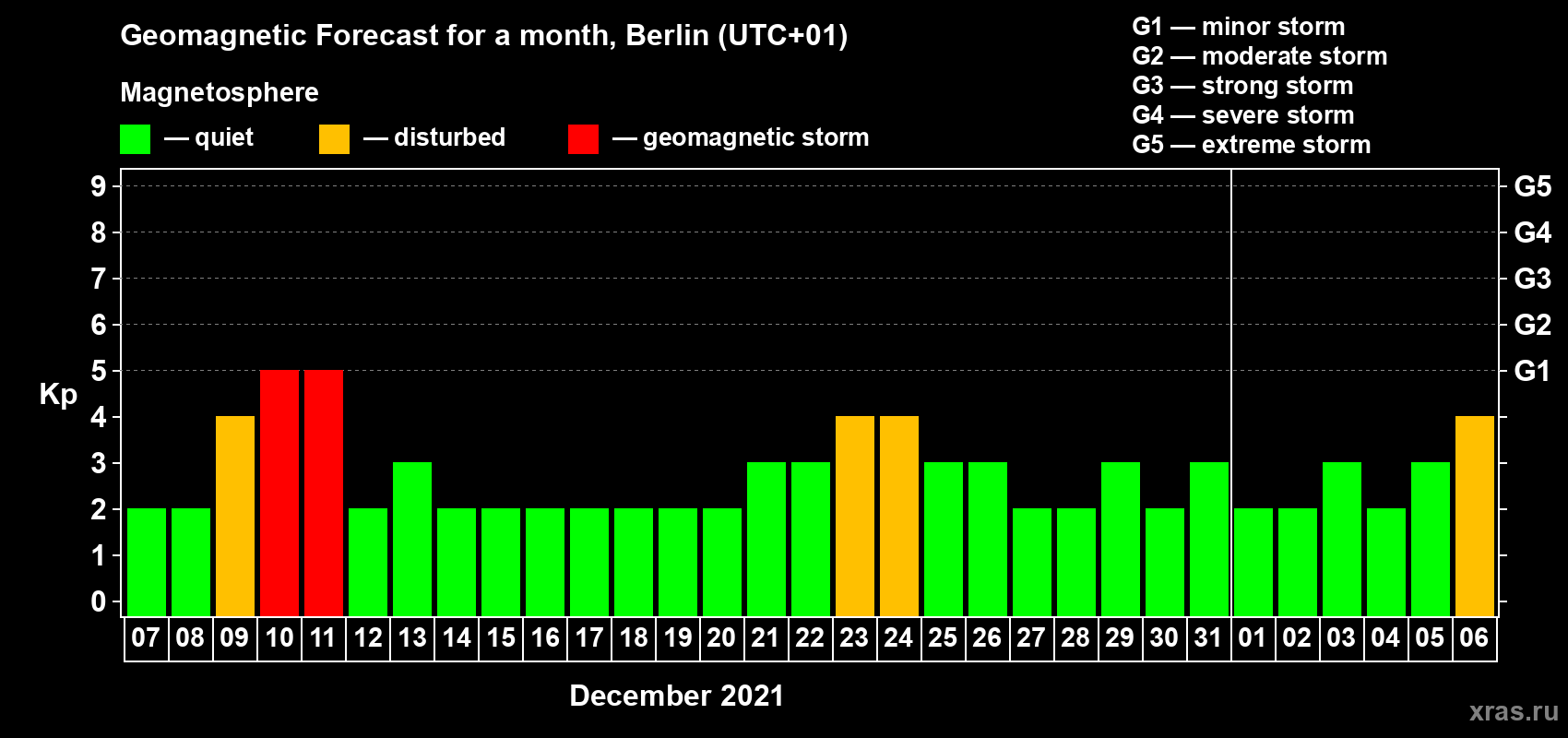 Forecast of the daily maximal value of geomagnetic index Kp for <b>1 month</b> (31 days) <b>from Dec 07, 2020 to Jan 06, 2021</b>