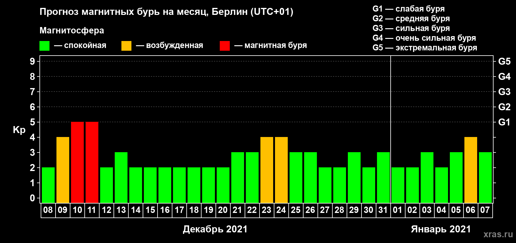 Прогноз максимального суточного геомагнитного индекса Kp на <b>1 месяц</b> (31 день) <b>с 08 декабря 2020 г по 07 января 2021 г</b>