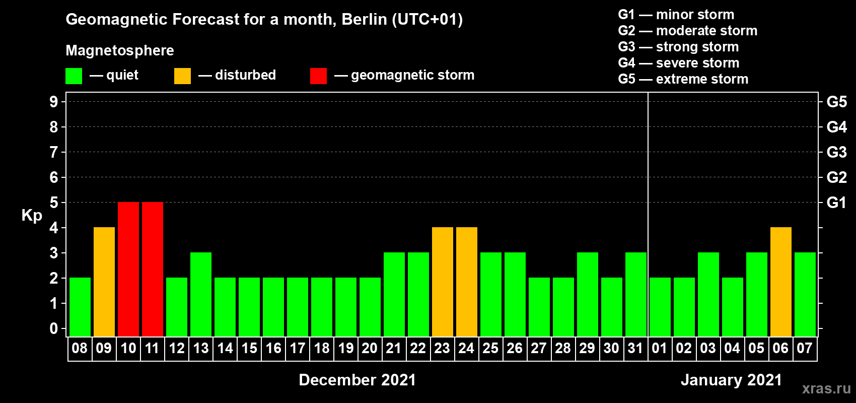 Forecast of the daily maximal value of geomagnetic index Kp for <b>1 month</b> (31 days) <b>from Dec 08, 2020 to Jan 07, 2021</b>