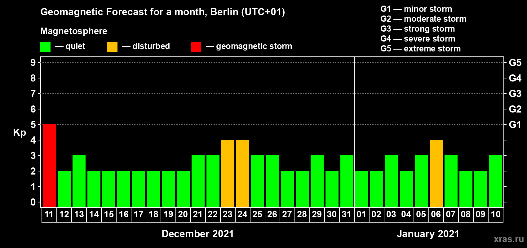 Forecast of the daily maximal value of geomagnetic index Kp for <b>1 month</b> (31 days) <b>from Dec 11, 2020 to Jan 10, 2021</b>