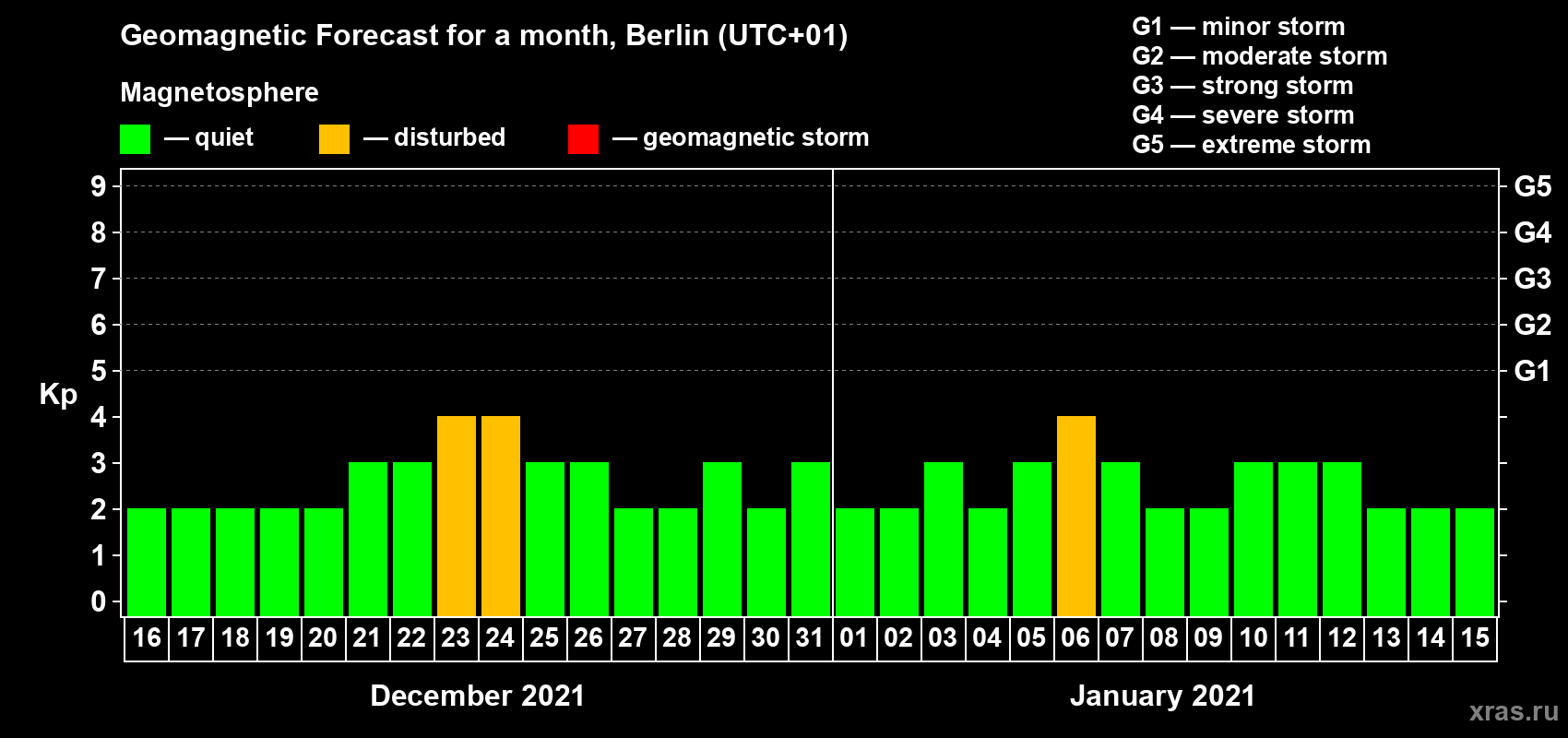 Forecast of the daily maximal value of geomagnetic index Kp for <b>1 month</b> (31 days) <b>from Dec 16, 2020 to Jan 15, 2021</b>