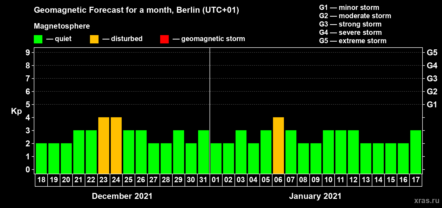 Forecast of the daily maximal value of geomagnetic index Kp for <b>1 month</b> (31 days) <b>from Dec 18, 2020 to Jan 17, 2021</b>