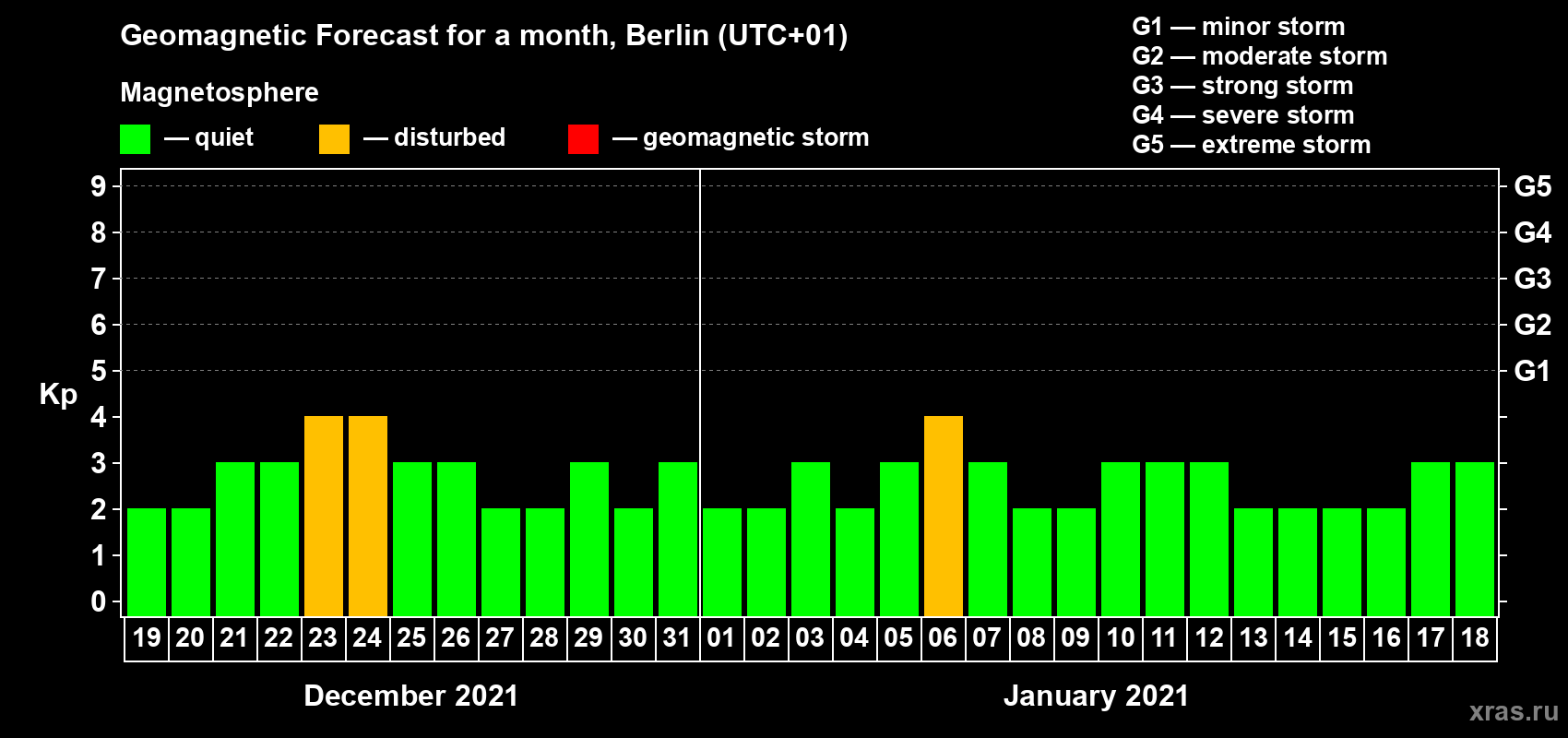 Forecast of the daily maximal value of geomagnetic index Kp for <b>1 month</b> (31 days) <b>from Dec 19, 2020 to Jan 18, 2021</b>