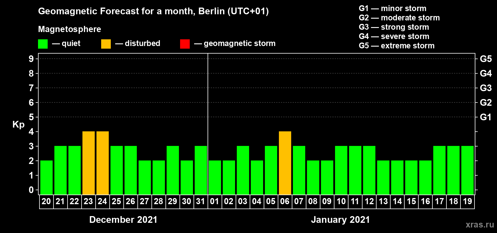 Forecast of the daily maximal value of geomagnetic index Kp for <b>1 month</b> (31 days) <b>from Dec 20, 2020 to Jan 19, 2021</b>