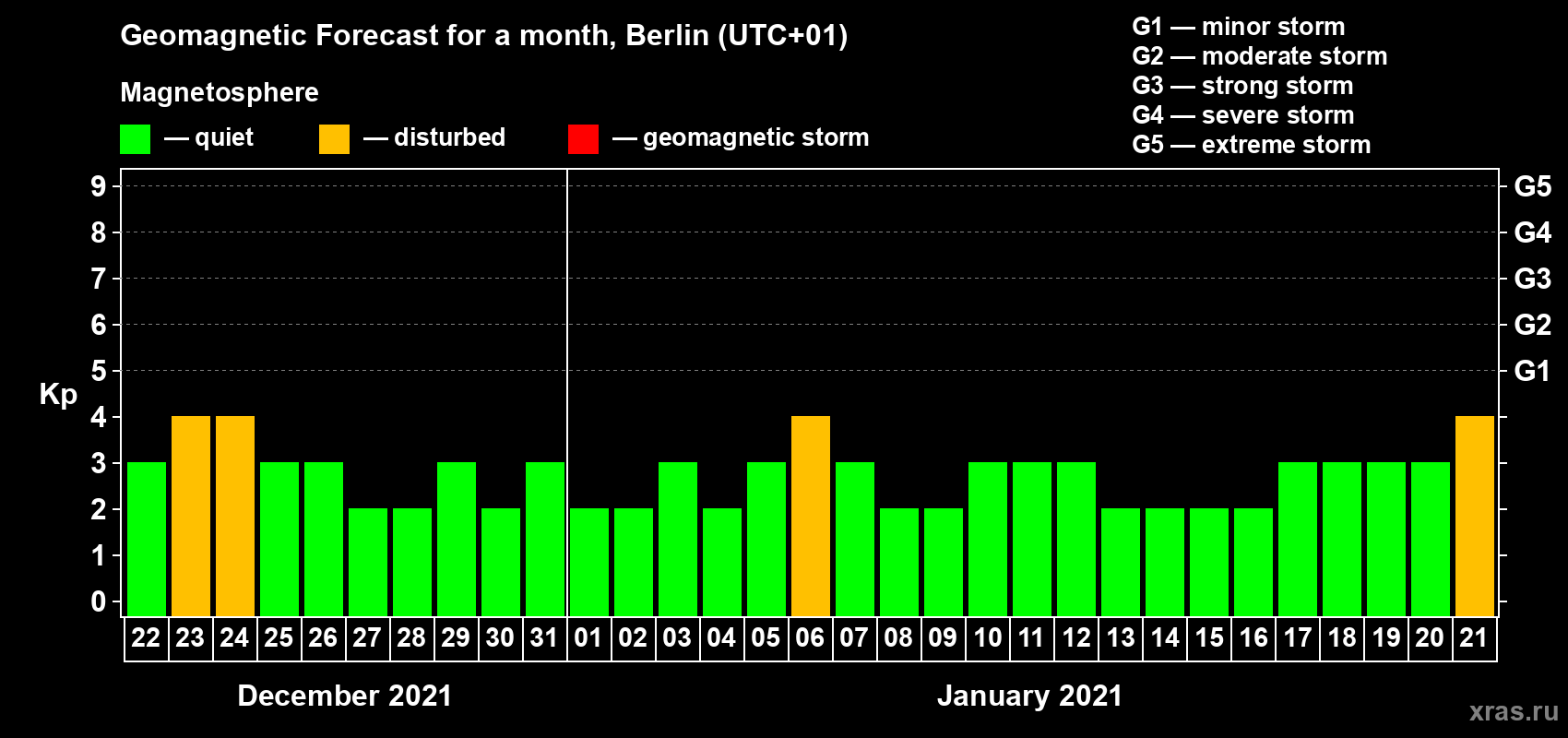 Forecast of the daily maximal value of geomagnetic index Kp for <b>1 month</b> (31 days) <b>from Dec 22, 2020 to Jan 21, 2021</b>