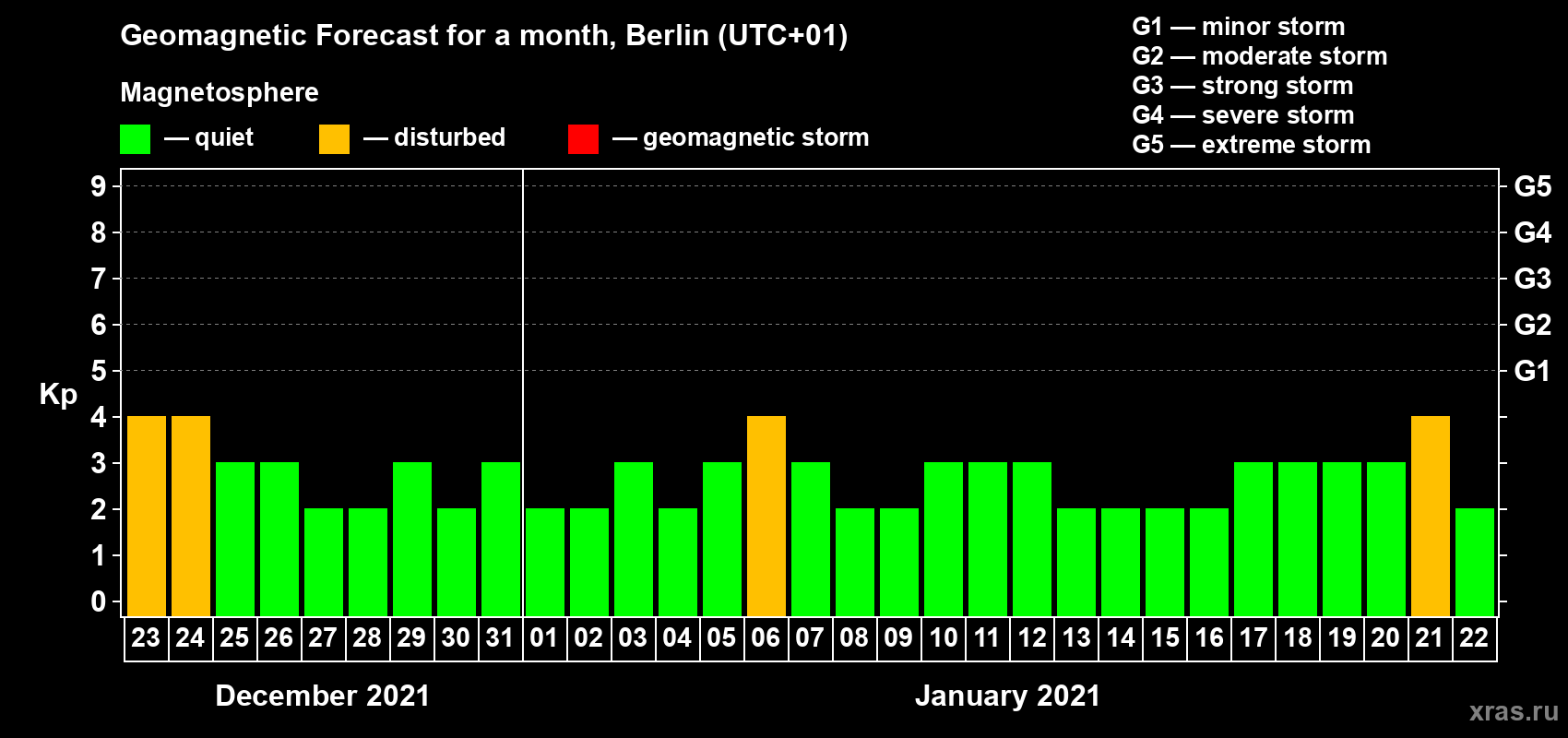 Forecast of the daily maximal value of geomagnetic index Kp for <b>1 month</b> (31 days) <b>from Dec 23, 2020 to Jan 22, 2021</b>