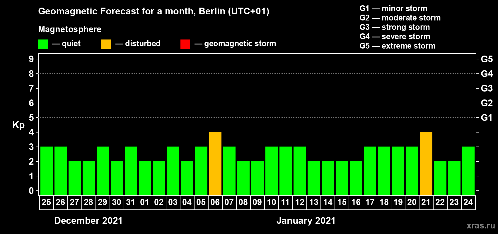Forecast of the daily maximal value of geomagnetic index Kp for <b>1 month</b> (31 days) <b>from Dec 25, 2020 to Jan 24, 2021</b>