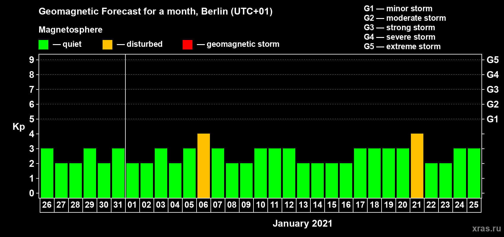 Forecast of the daily maximal value of geomagnetic index Kp for <b>1 month</b> (31 days) <b>from Dec 26, 2020 to Jan 25, 2021</b>