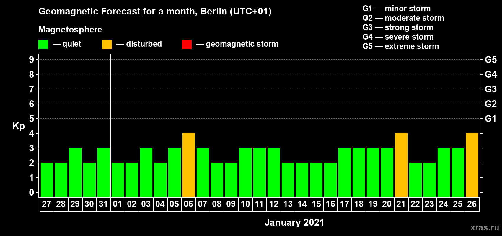 Forecast of the daily maximal value of geomagnetic index Kp for <b>1 month</b> (31 days) <b>from Dec 27, 2020 to Jan 26, 2021</b>