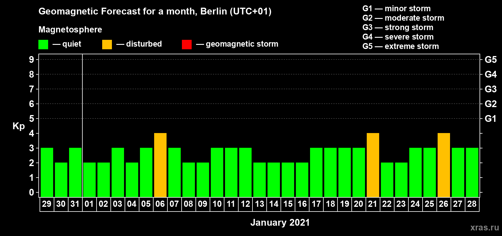 Forecast of the daily maximal value of geomagnetic index Kp for <b>1 month</b> (31 days) <b>from Dec 29, 2020 to Jan 28, 2021</b>