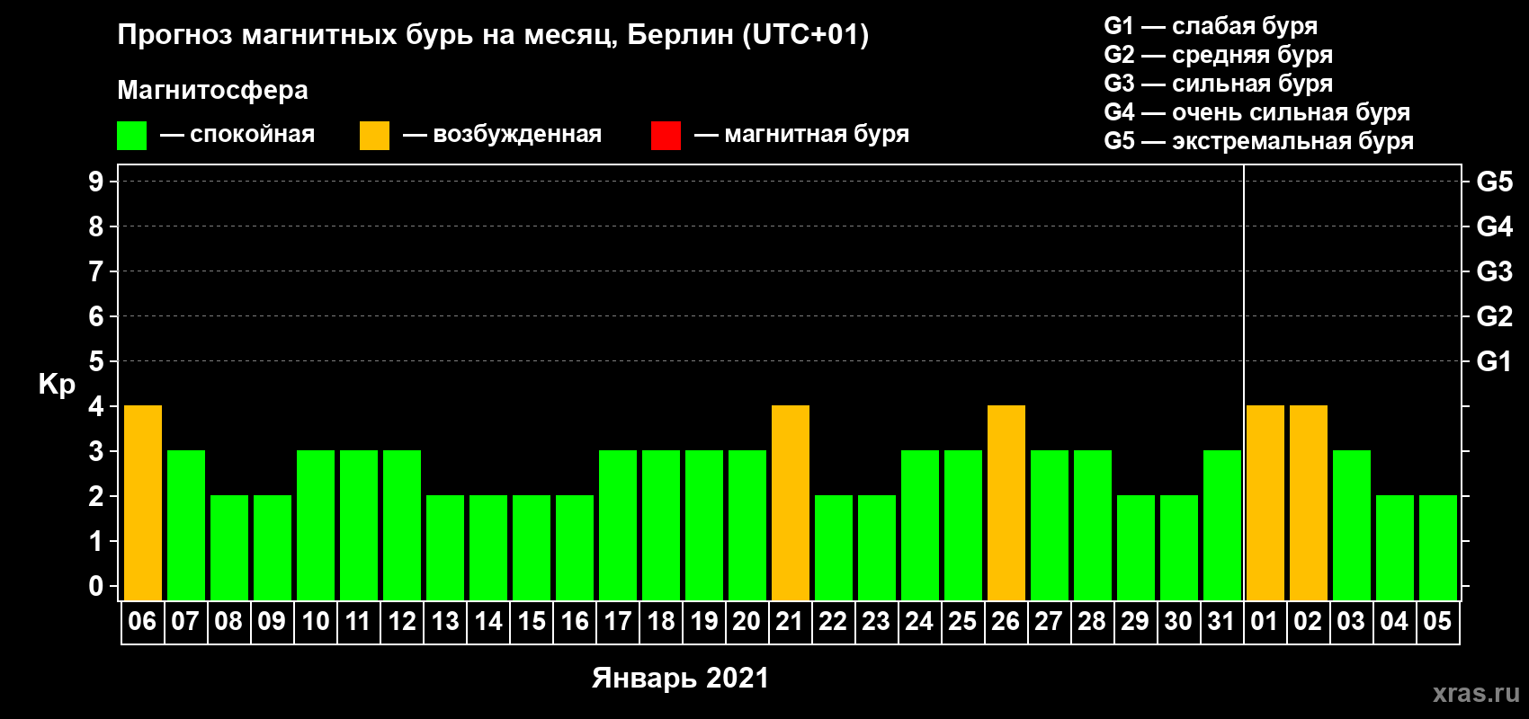 Прогноз максимального суточного геомагнитного индекса Kp на <b>1 месяц</b> (31 день) <b>с 06 января по 05 февраля 2021 г</b>