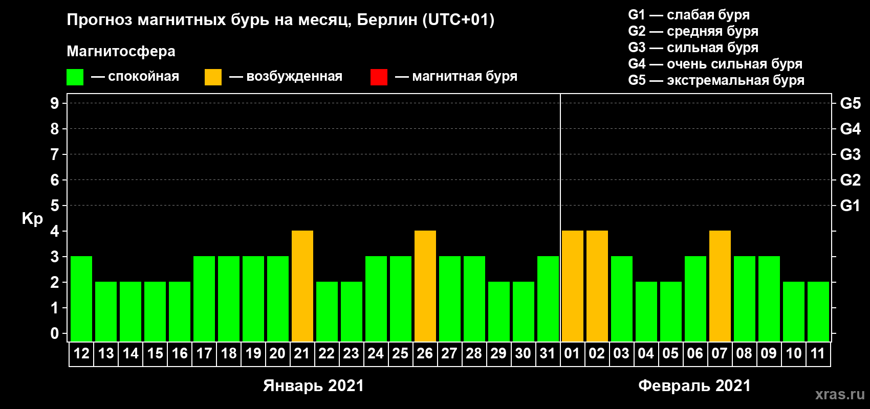 Прогноз максимального суточного геомагнитного индекса Kp на <b>1 месяц</b> (31 день) <b>с 12 января по 11 февраля 2021 г</b>