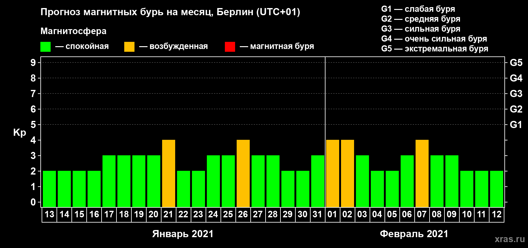 Прогноз максимального суточного геомагнитного индекса Kp на <b>1 месяц</b> (31 день) <b>с 13 января по 12 февраля 2021 г</b>
