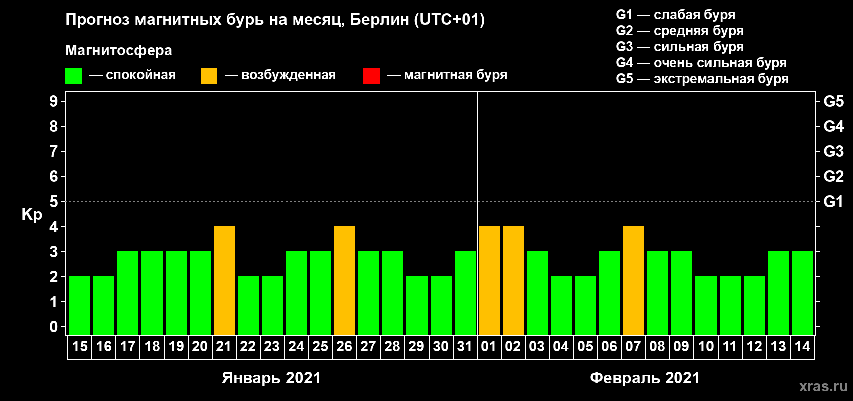 Прогноз максимального суточного геомагнитного индекса Kp на <b>1 месяц</b> (31 день) <b>с 15 января по 14 февраля 2021 г</b>