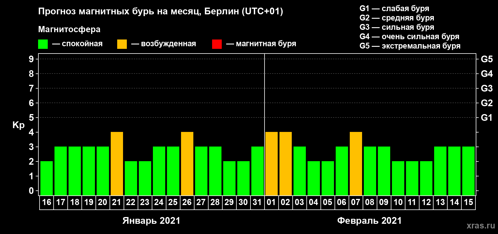 Прогноз максимального суточного геомагнитного индекса Kp на <b>1 месяц</b> (31 день) <b>с 16 января по 15 февраля 2021 г</b>