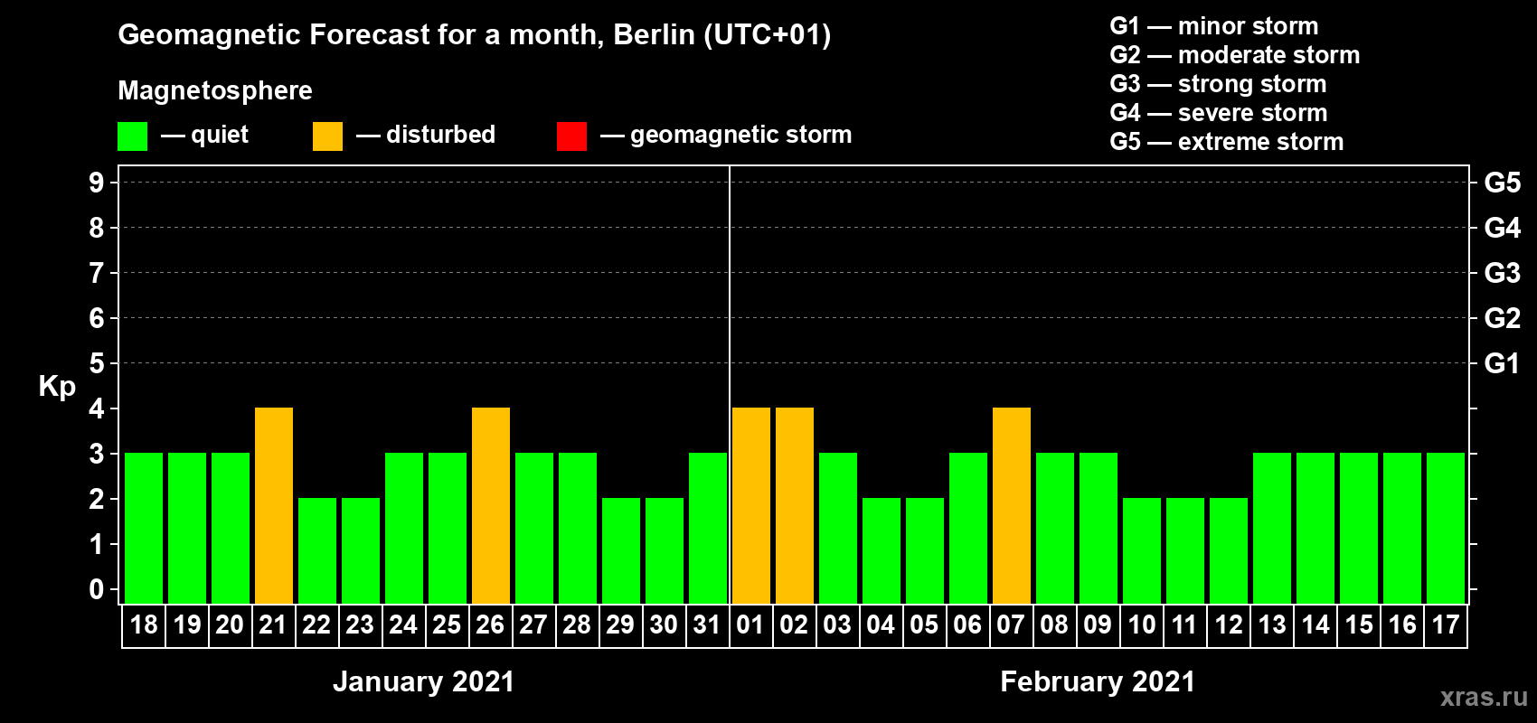 Forecast of the daily maximal value of geomagnetic index Kp for <b>1 month</b> (31 days) <b>from Jan 18, 2021 to Feb 17, 2021</b>
