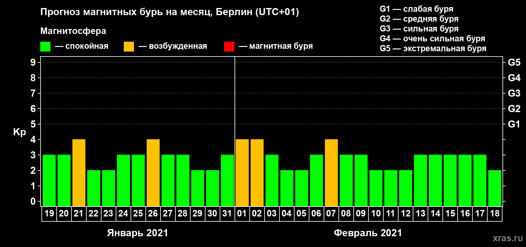 Прогноз максимального суточного геомагнитного индекса Kp на <b>1 месяц</b> (31 день) <b>с 19 января по 18 февраля 2021 г</b>