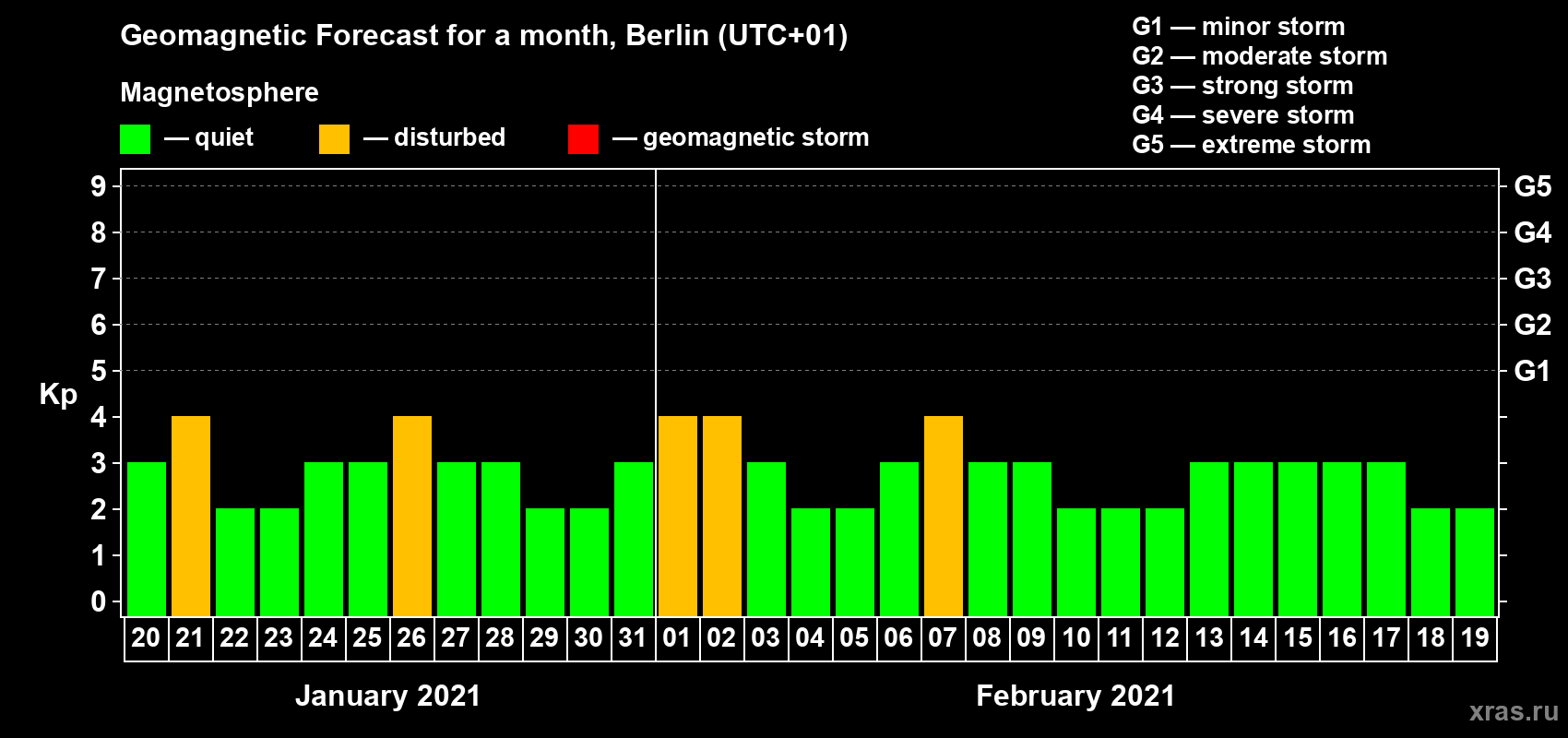 Forecast of the daily maximal value of geomagnetic index Kp for <b>1 month</b> (31 days) <b>from Jan 20, 2021 to Feb 19, 2021</b>