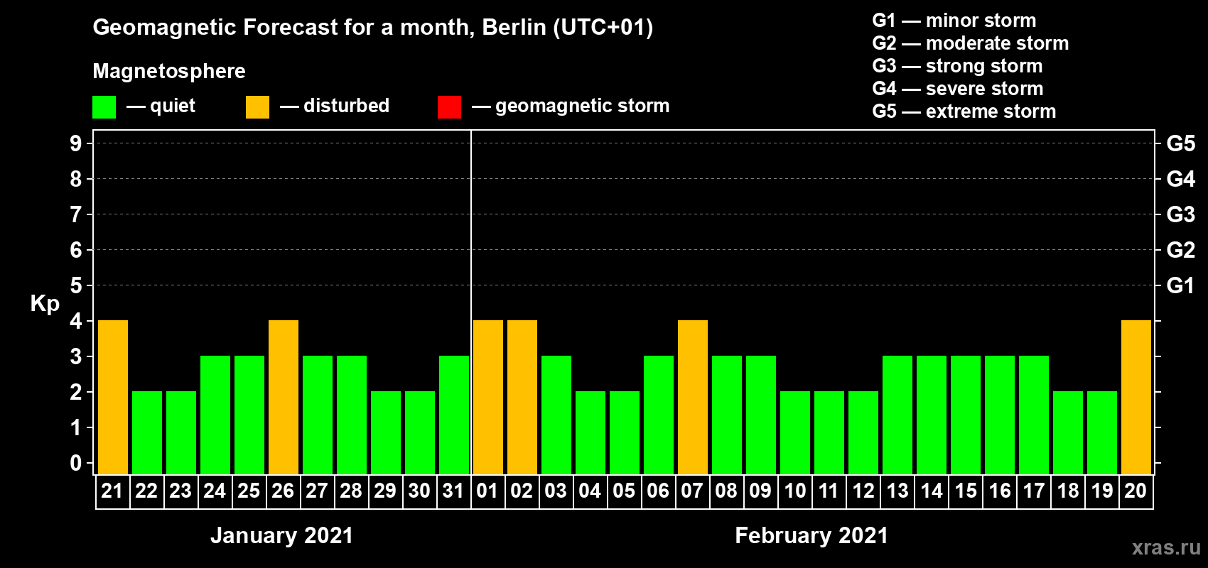 Forecast of the daily maximal value of geomagnetic index Kp for <b>1 month</b> (31 days) <b>from Jan 21, 2021 to Feb 20, 2021</b>