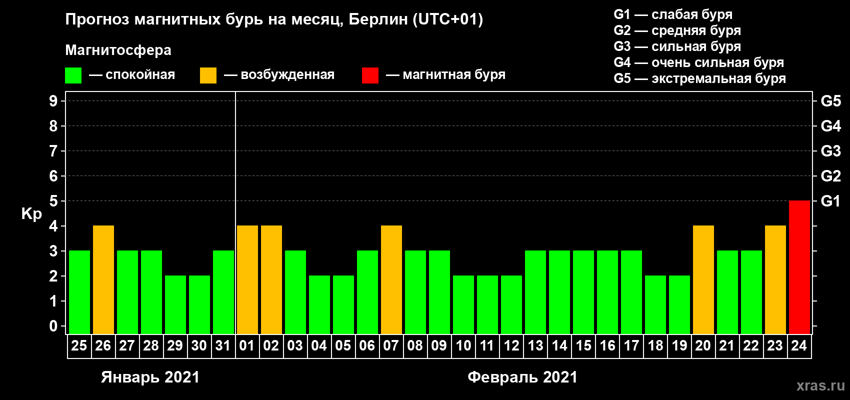 Прогноз максимального суточного геомагнитного индекса Kp на <b>1 месяц</b> (31 день) <b>с 25 января по 24 февраля 2021 г</b>