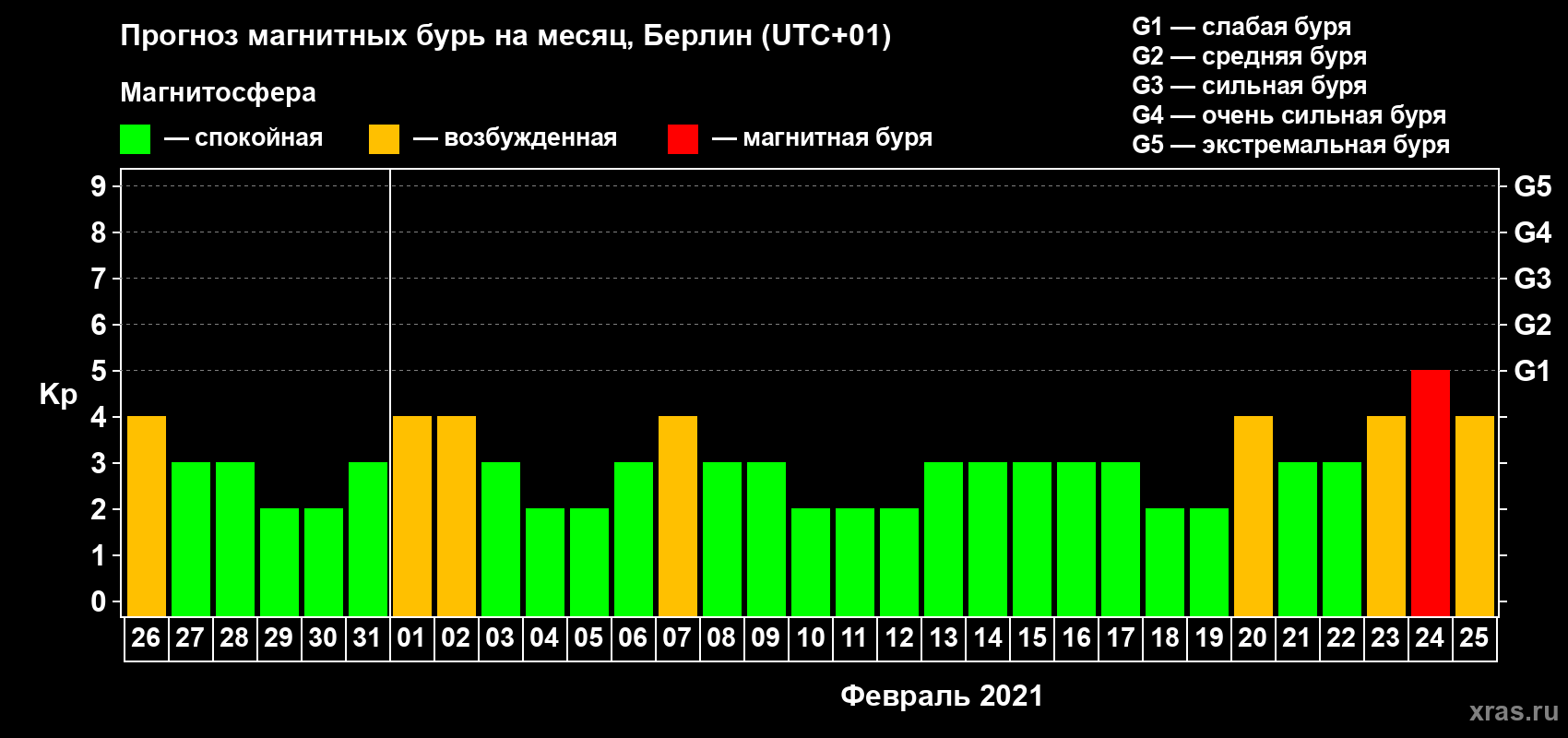 Прогноз максимального суточного геомагнитного индекса Kp на <b>1 месяц</b> (31 день) <b>с 26 января по 25 февраля 2021 г</b>
