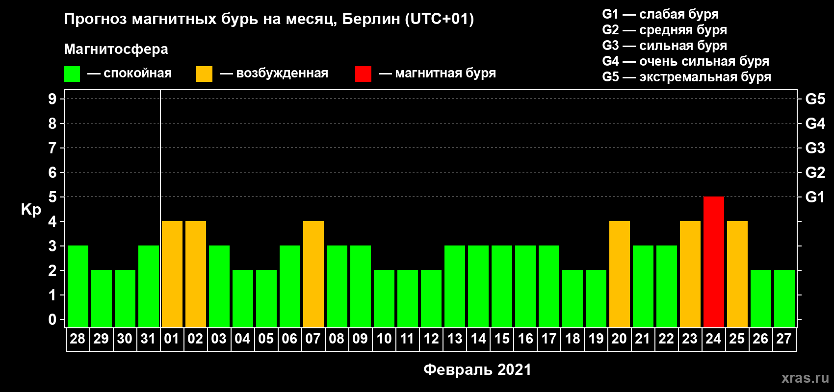 Прогноз максимального суточного геомагнитного индекса Kp на <b>1 месяц</b> (31 день) <b>с 28 января по 27 февраля 2021 г</b>