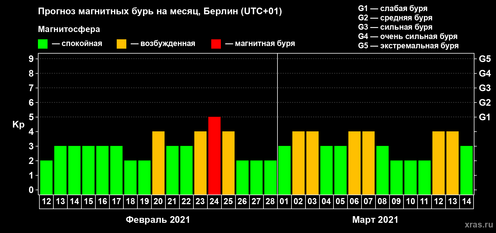 Прогноз максимального суточного геомагнитного индекса Kp на <b>1 месяц</b> (31 день) <b>с 12 февраля по 14 марта 2021 г</b>