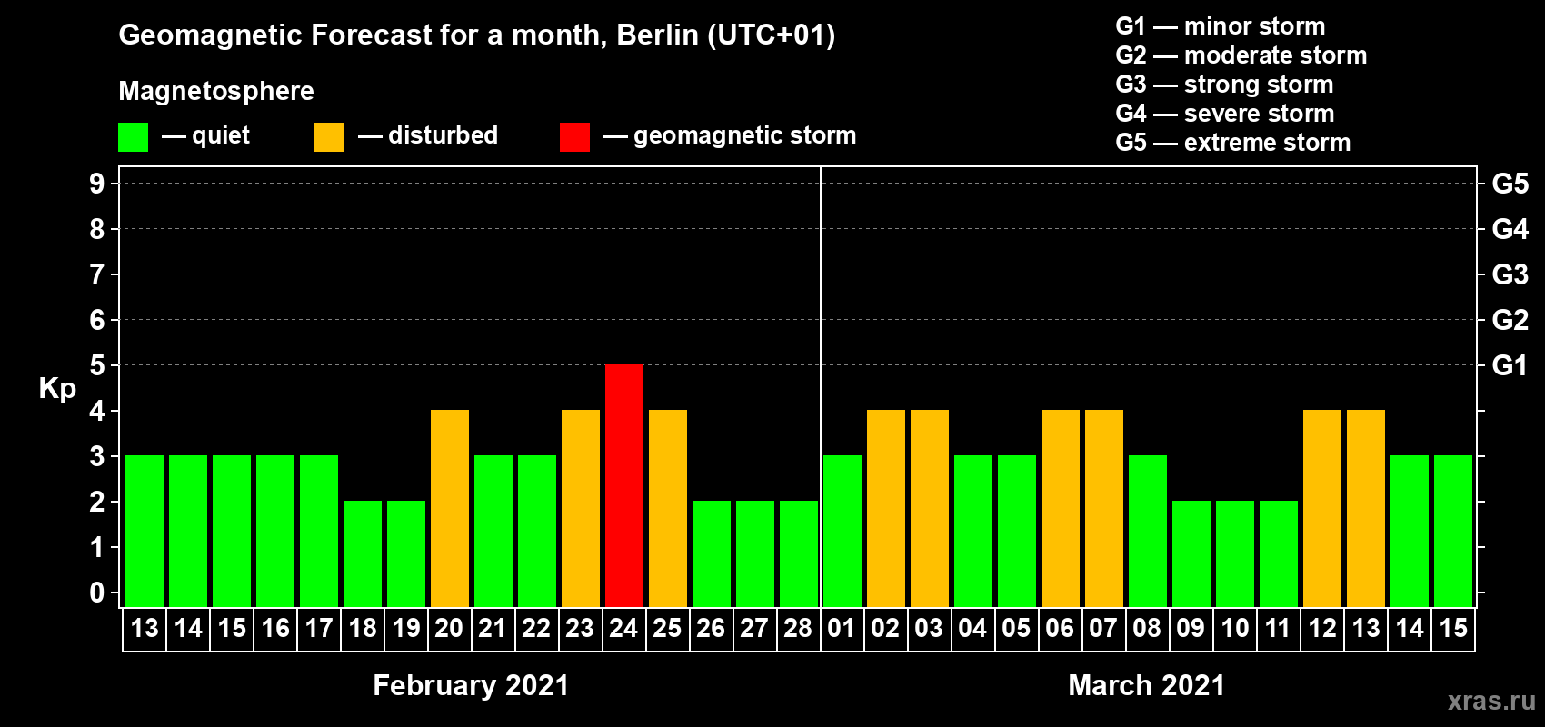 Forecast of the daily maximal value of geomagnetic index Kp for <b>1 month</b> (31 days) <b>from Feb 13, 2021 to Mar 15, 2021</b>