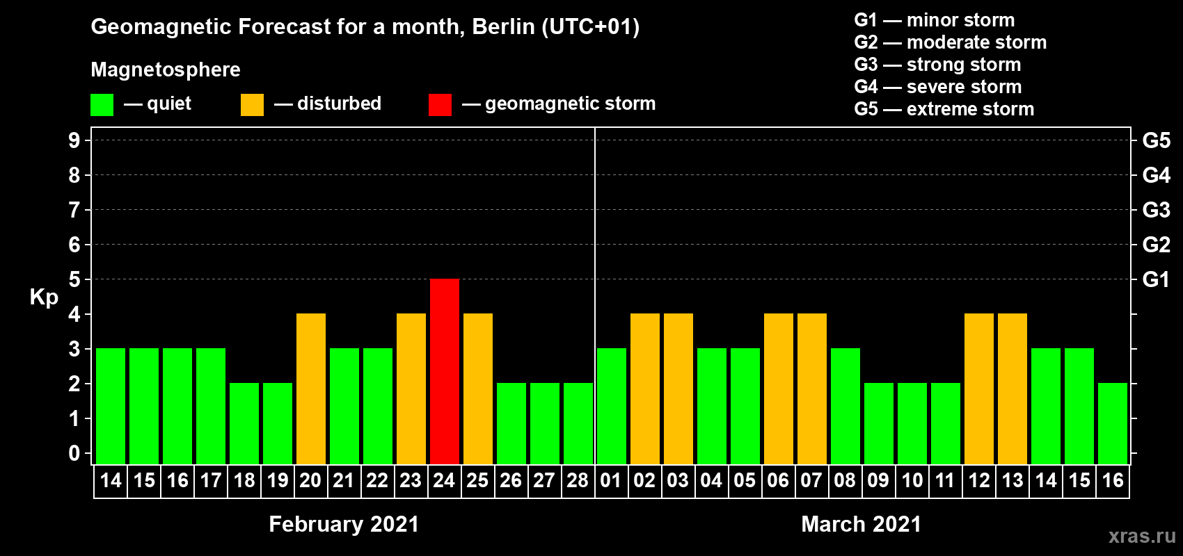 Forecast of the daily maximal value of geomagnetic index Kp for <b>1 month</b> (31 days) <b>from Feb 14, 2021 to Mar 16, 2021</b>
